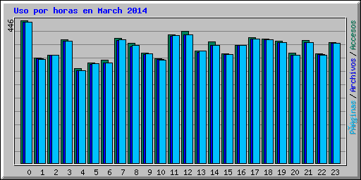 Uso por horas en March 2014