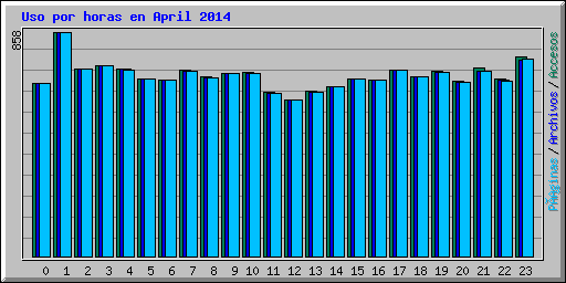 Uso por horas en April 2014