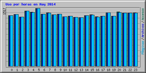 Uso por horas en May 2014