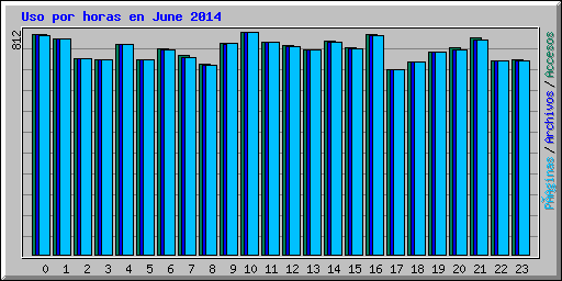 Uso por horas en June 2014