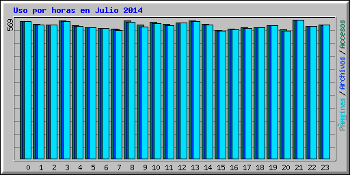 Uso por horas en Julio 2014