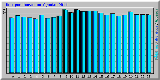 Uso por horas en Agosto 2014