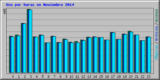 Uso por horas en Noviembre 2014
