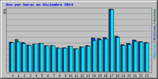 Uso por horas en Diciembre 2014