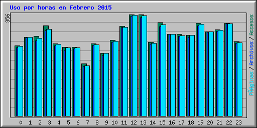 Uso por horas en Febrero 2015
