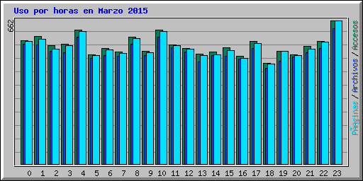 Uso por horas en Marzo 2015