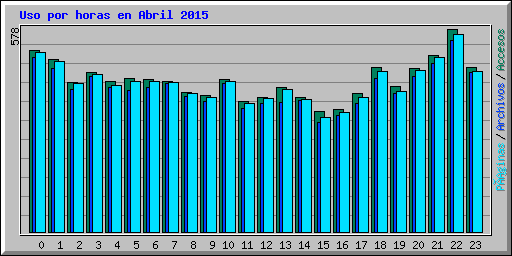 Uso por horas en Abril 2015