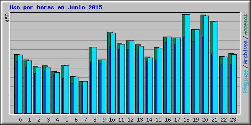 Uso por horas en Junio 2015