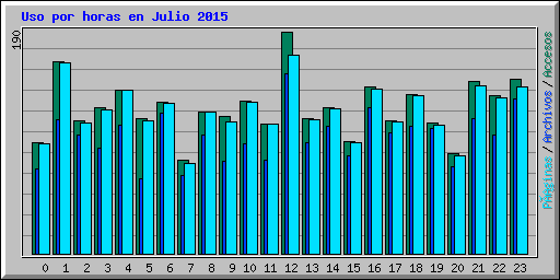 Uso por horas en Julio 2015