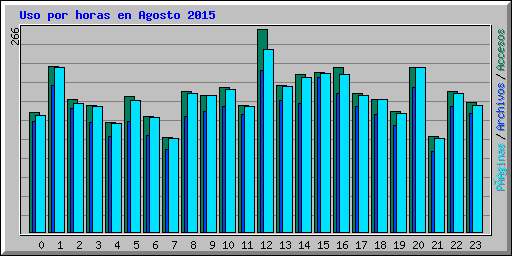 Uso por horas en Agosto 2015