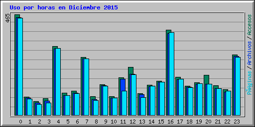Uso por horas en Diciembre 2015