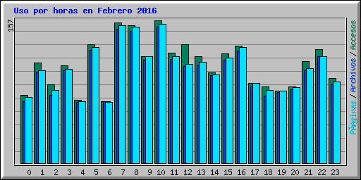 Uso por horas en Febrero 2016