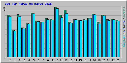 Uso por horas en Marzo 2016