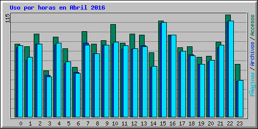 Uso por horas en Abril 2016