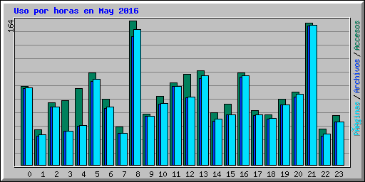 Uso por horas en May 2016