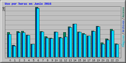 Uso por horas en Junio 2016