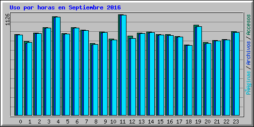 Uso por horas en Septiembre 2016
