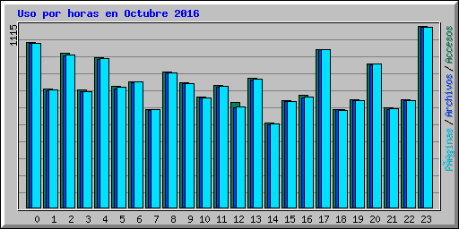 Uso por horas en Octubre 2016