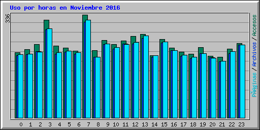 Uso por horas en Noviembre 2016