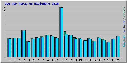 Uso por horas en Diciembre 2016