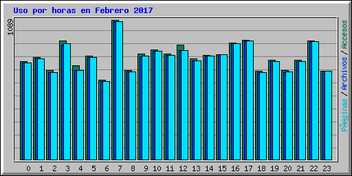 Uso por horas en Febrero 2017