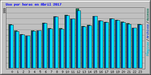 Uso por horas en Abril 2017