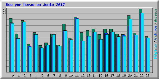 Uso por horas en Junio 2017