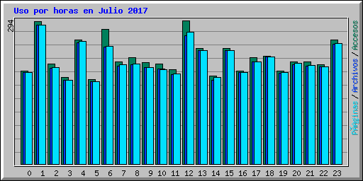 Uso por horas en Julio 2017