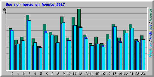 Uso por horas en Agosto 2017