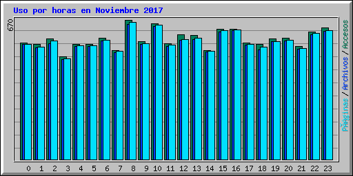 Uso por horas en Noviembre 2017