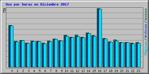 Uso por horas en Diciembre 2017