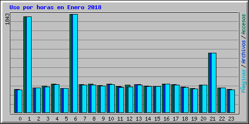 Uso por horas en Enero 2018