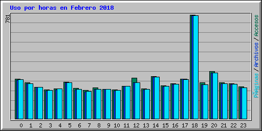 Uso por horas en Febrero 2018