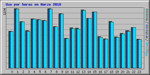 Uso por horas en Marzo 2018