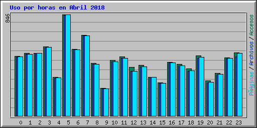 Uso por horas en Abril 2018