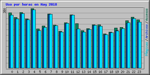 Uso por horas en May 2018