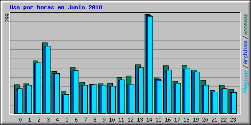 Uso por horas en Junio 2018