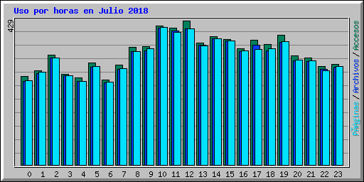 Uso por horas en Julio 2018