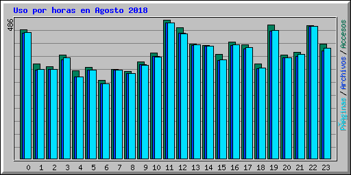Uso por horas en Agosto 2018