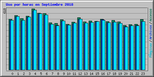 Uso por horas en Septiembre 2018