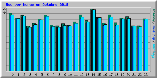 Uso por horas en Octubre 2018