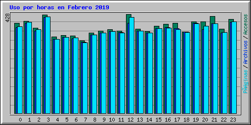 Uso por horas en Febrero 2019