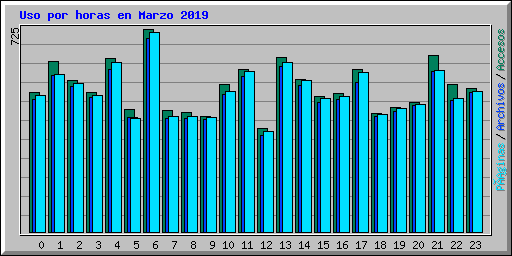 Uso por horas en Marzo 2019