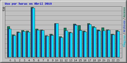 Uso por horas en Abril 2019