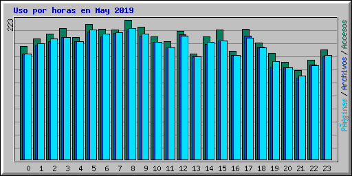 Uso por horas en May 2019