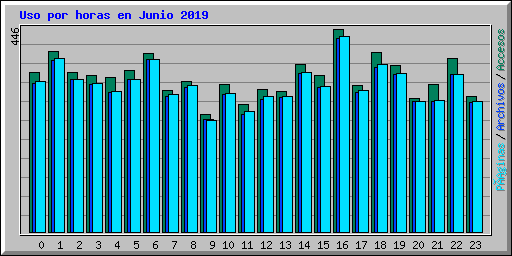 Uso por horas en Junio 2019