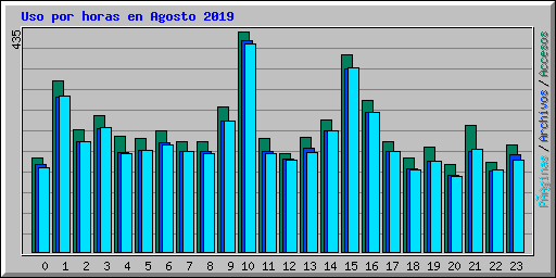 Uso por horas en Agosto 2019