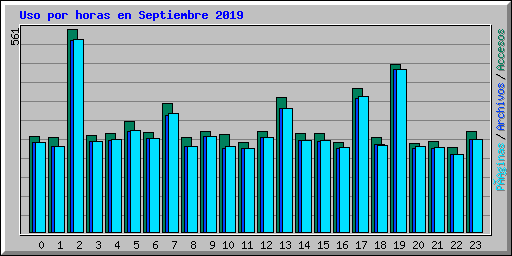 Uso por horas en Septiembre 2019