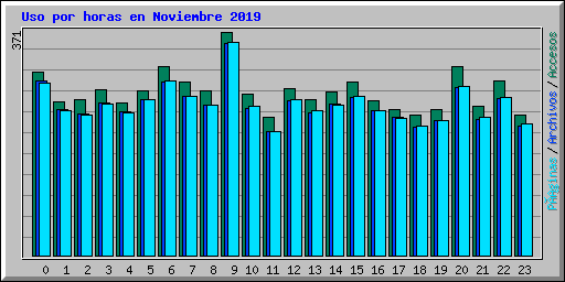 Uso por horas en Noviembre 2019