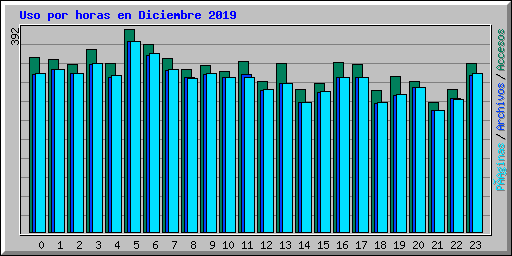 Uso por horas en Diciembre 2019